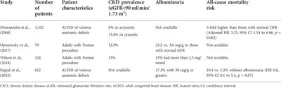 Kidney disease and congenital heart disease: Partnership for life